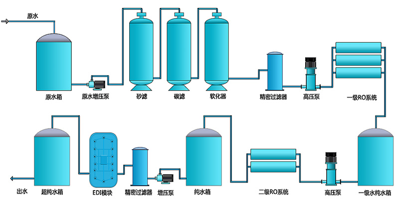 二級反滲透EDI設備，反滲透EDI處理設備