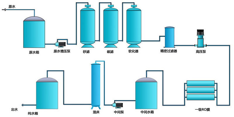 反滲透純水處理設備