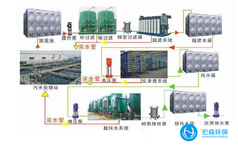 中水回用汙水處理設備