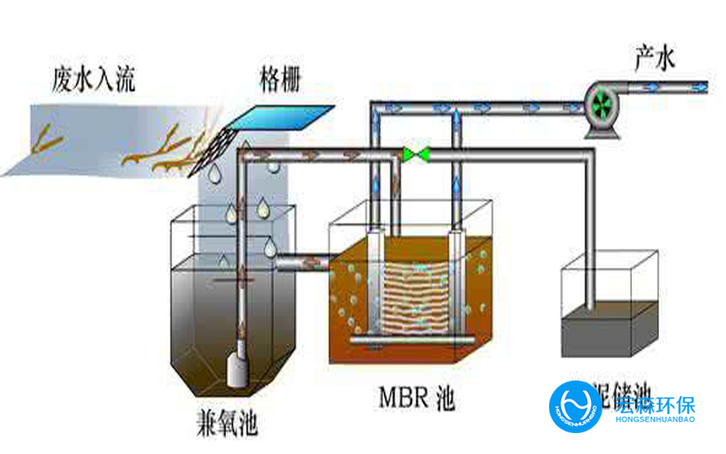 工業一體化汙水處理設備